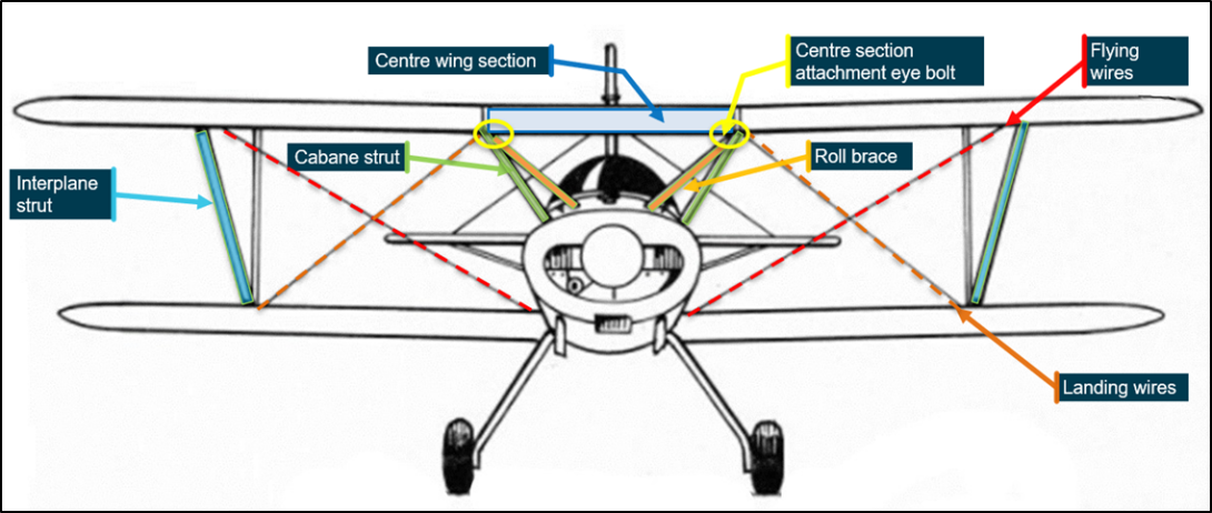 Figure 3: Wing bracing and attachment