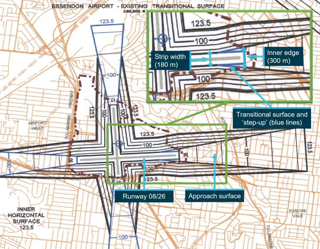 Figure 10: Essendon Fields Airport 2003 OLS diagram
