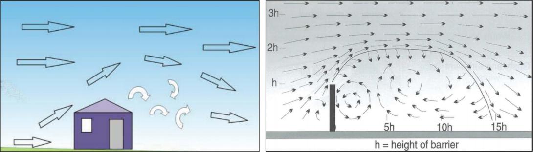 Figure 17: Graphic representation of building-induced windshear and turbulence