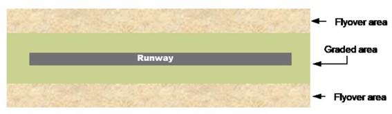 Figure 2: Runway strip composition