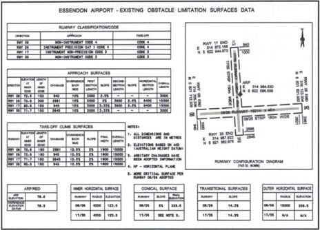 Figure 24: Essendon Fields Airport OLS survey data, October 2003