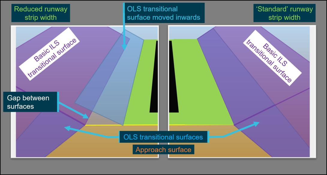 Figure 8: Effect on the OLS and basic ILS transitional surfaces with a reduced runway strip width (not to scale)