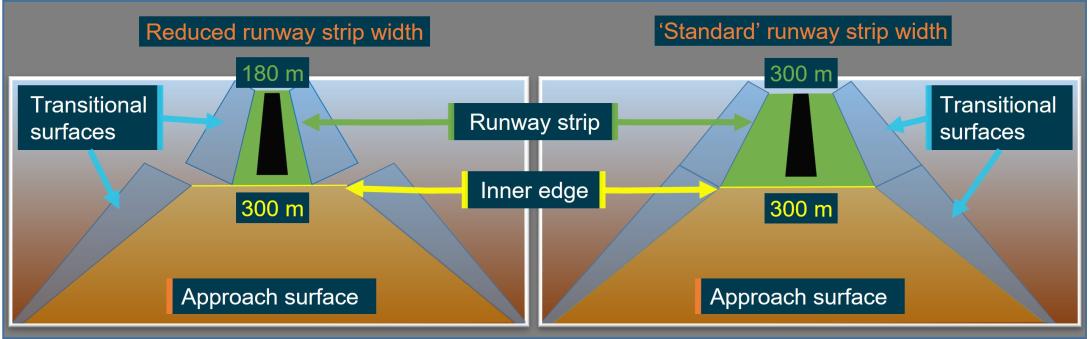 Figure 9: Depiction of variation in the runway 08/26 strip width and transitional surface