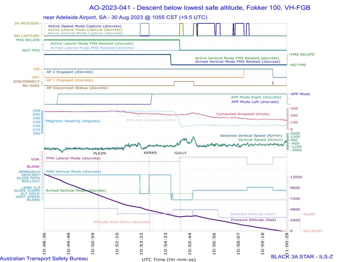 Figure 4: Recorded flight data for the incident flight showing selected parameters