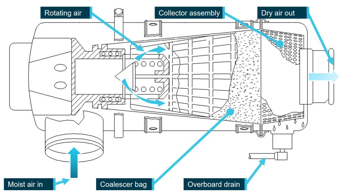 Figure 3: Water separators