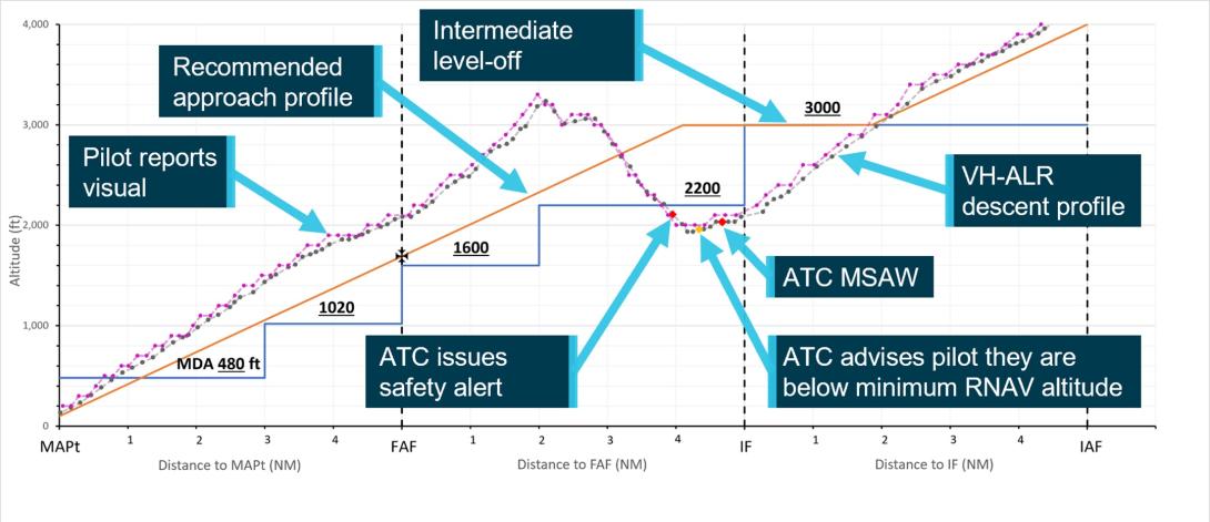 Incident aircraft’s descent profile during instrument approach, relative to the recommended approach profile and segment minimum safe altitudes during the instrument approach procedure.