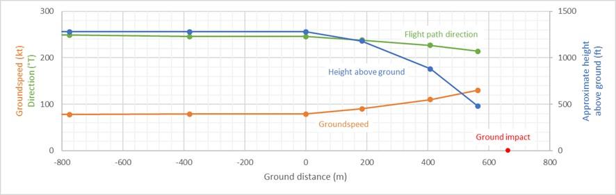 Figure 4: Recorded ADS-B data for the descent
