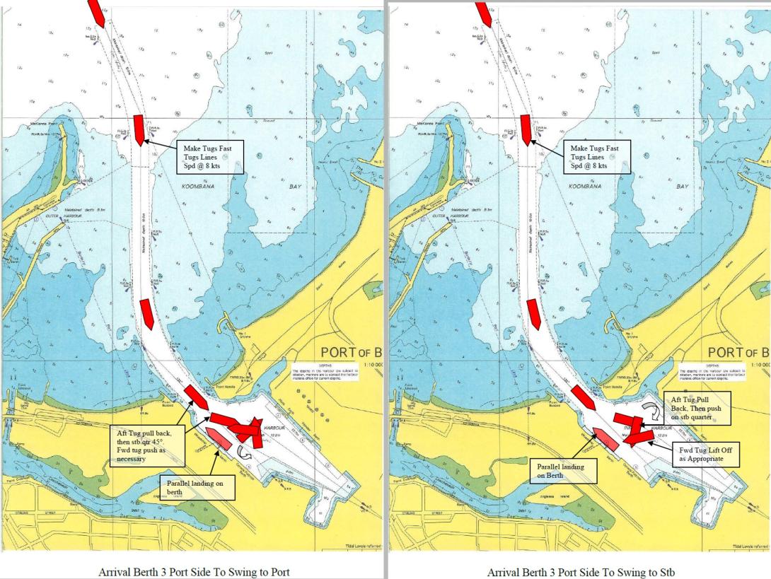 Figure 8: Arrival procedures for berth no 3
