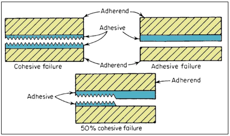 Figure 12: Cohesive and adhesive failures