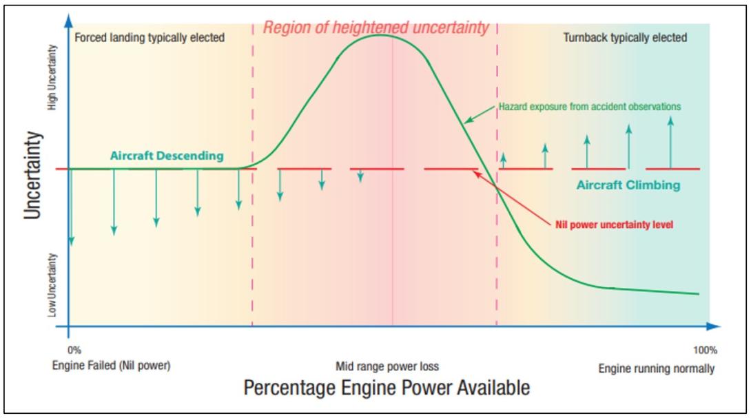 Figure 8: Conceptual uncertainty by amount of power loss