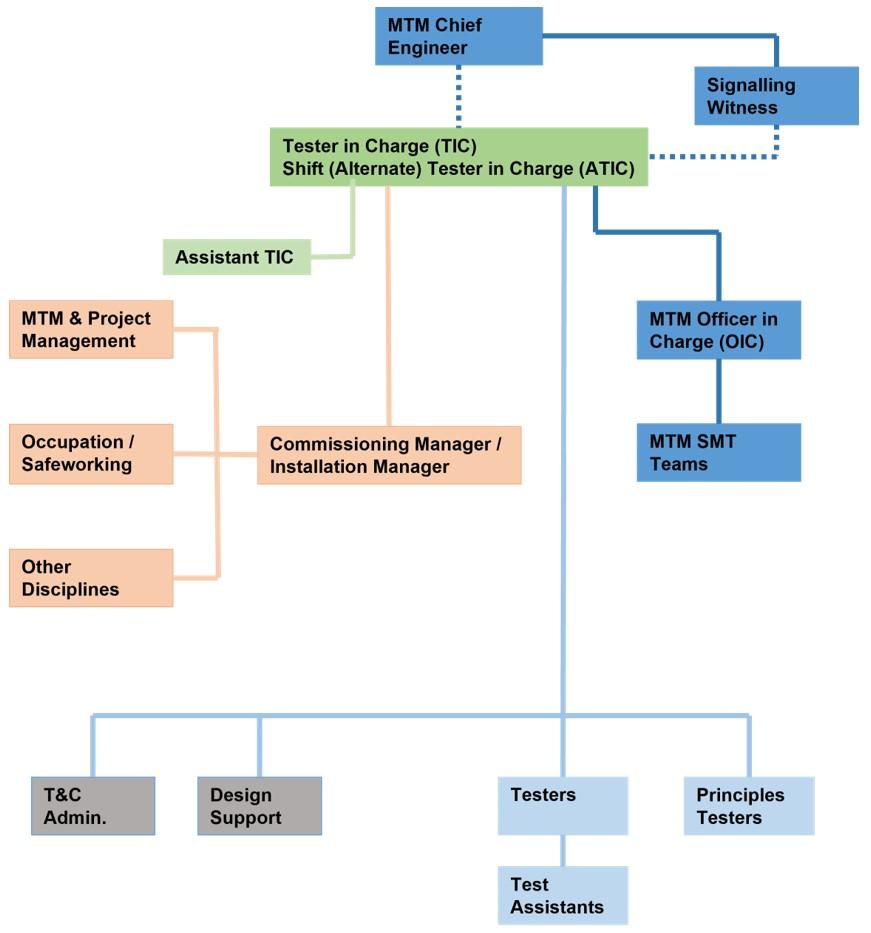 Organisation structure as specified in TCP