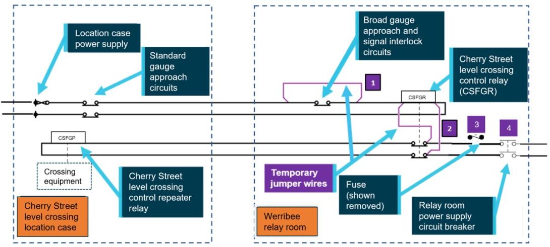Figure 11: Simplified representation of isolation for the Cherry Street level crossing