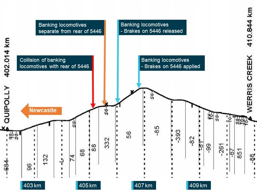 Figure 2: Track profile from Werris Creek to Quipolly