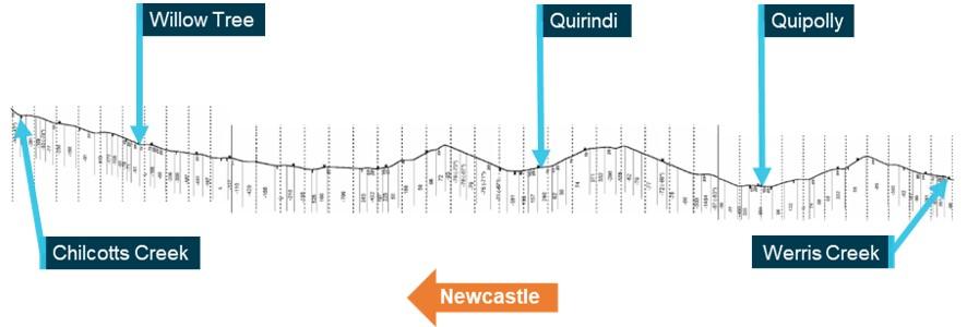 Figure 7: Track profile from Werris Creek to Chilcotts Creek