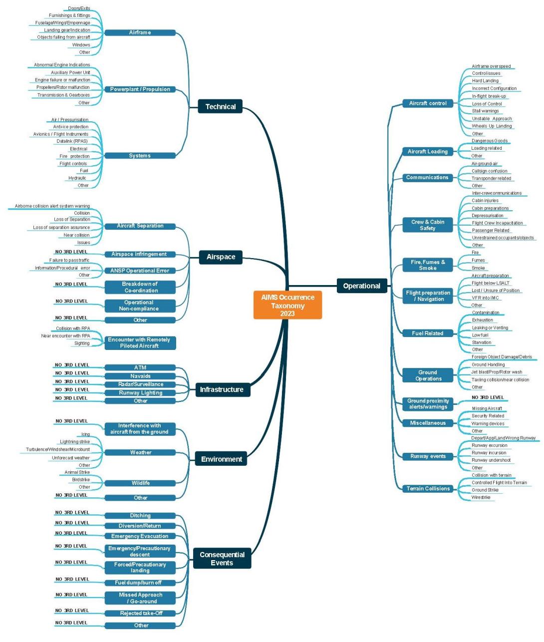 AIMS occurrence taxonomy 2023