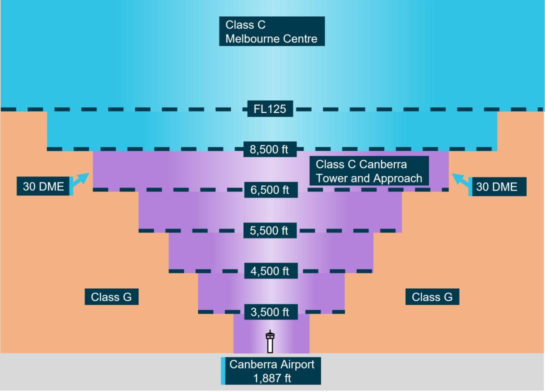 Figure 4: Canberra airspace when tower and approach were operating
