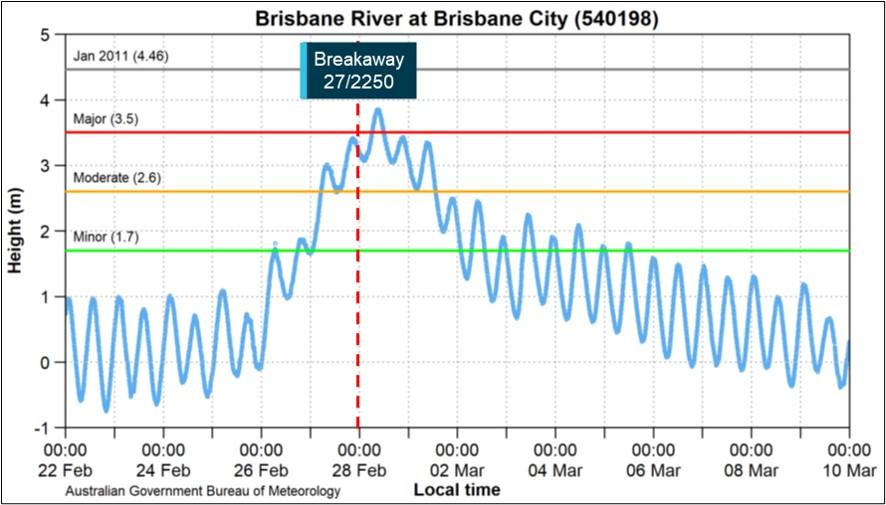 Figure 5: Brisbane River height recorded at Brisbane City, February–March 2022