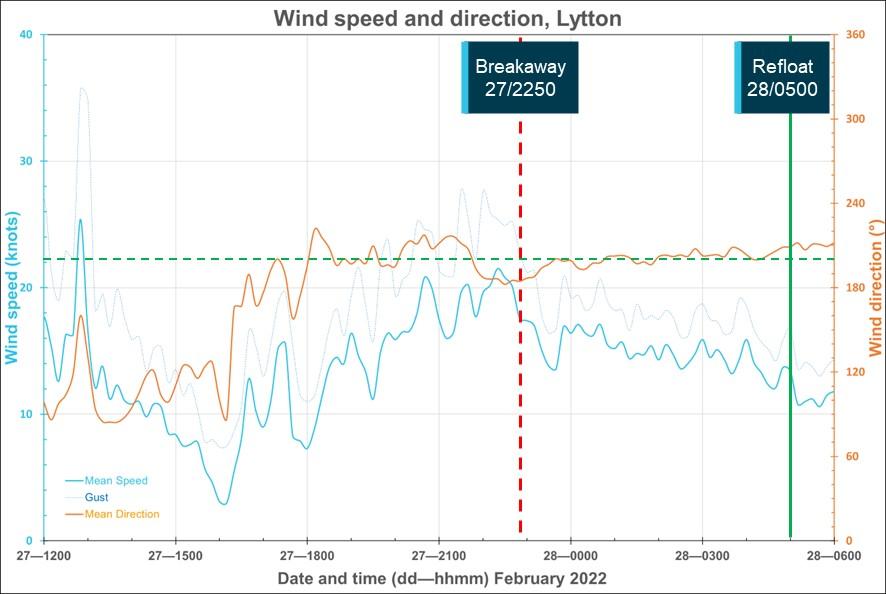 Figure 7: Wind speed and direction recorded at Lytton