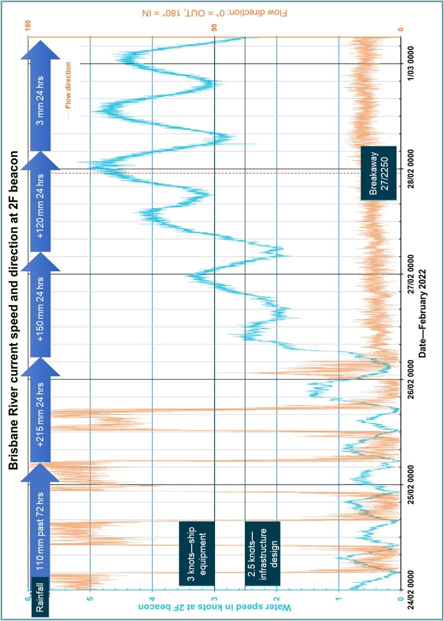 Figure 9: Brisbane River current speed and flow direction