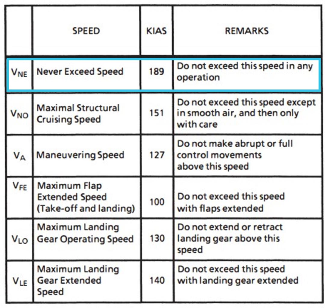 Figure 3: TB-20 airspeed limitations