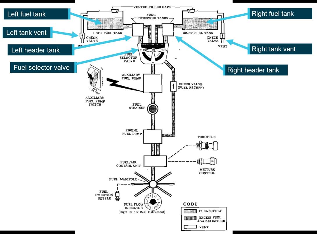 Figure 3: Cessna 210M fuel schematic