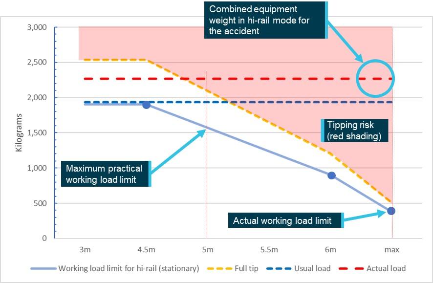 Figure 7: Combined equipment weight, working load limit, lift point radius (boom arm extension), and tipping capacity for hi-rail mode