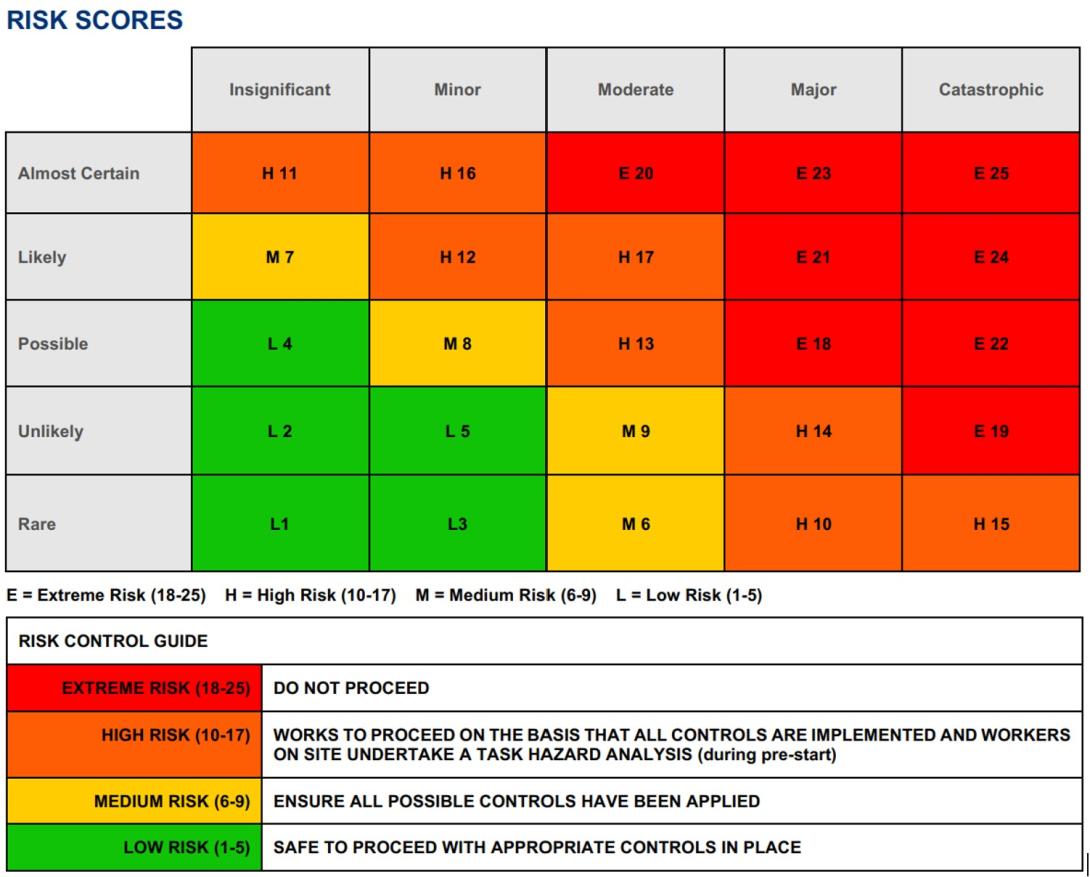 Figure 9: Risk scores used in Global Rail safe work method statements