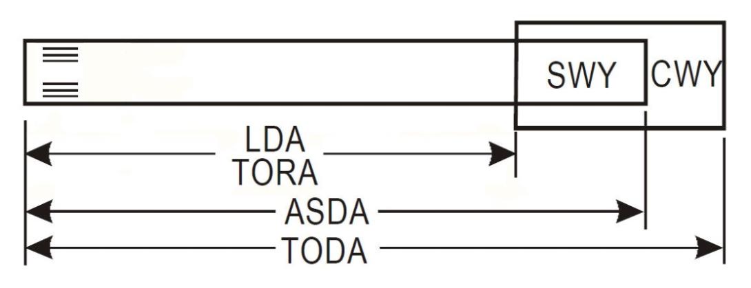 Figure 5: Runway declared distances