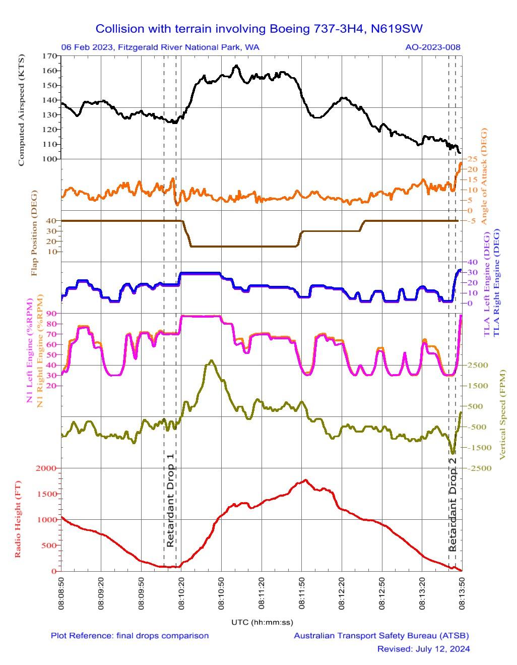 Figure 19: FDR plot of last 5 minutes of the accident flight with the last 2 drops