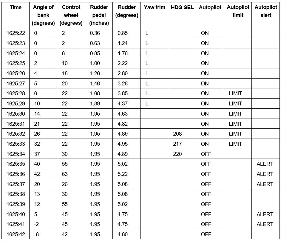 Table 1: Selected DFDR data for the occurrence event