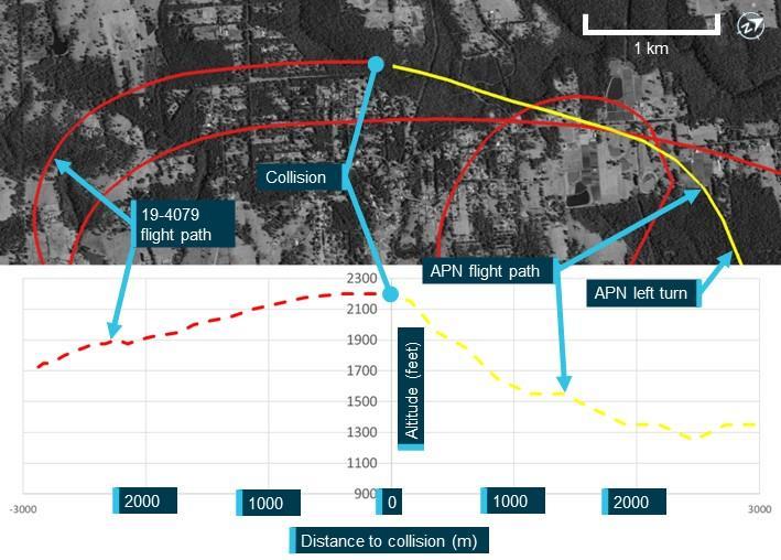 Figure 2: Flight paths and vertical profiles of VH-APN and 19-4079 prior to the accident