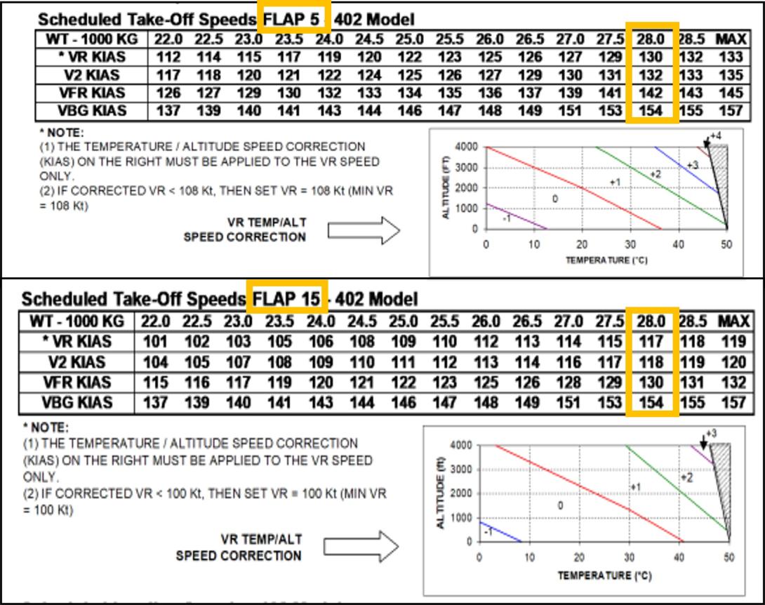 Figure 2: APM specified take-off performance for flap settings 5 and 15 degrees