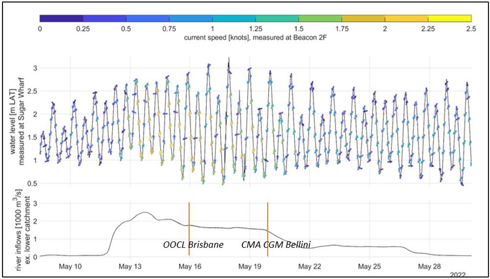 Figure 14: Catchment inflows and subsequent water levels and current speeds