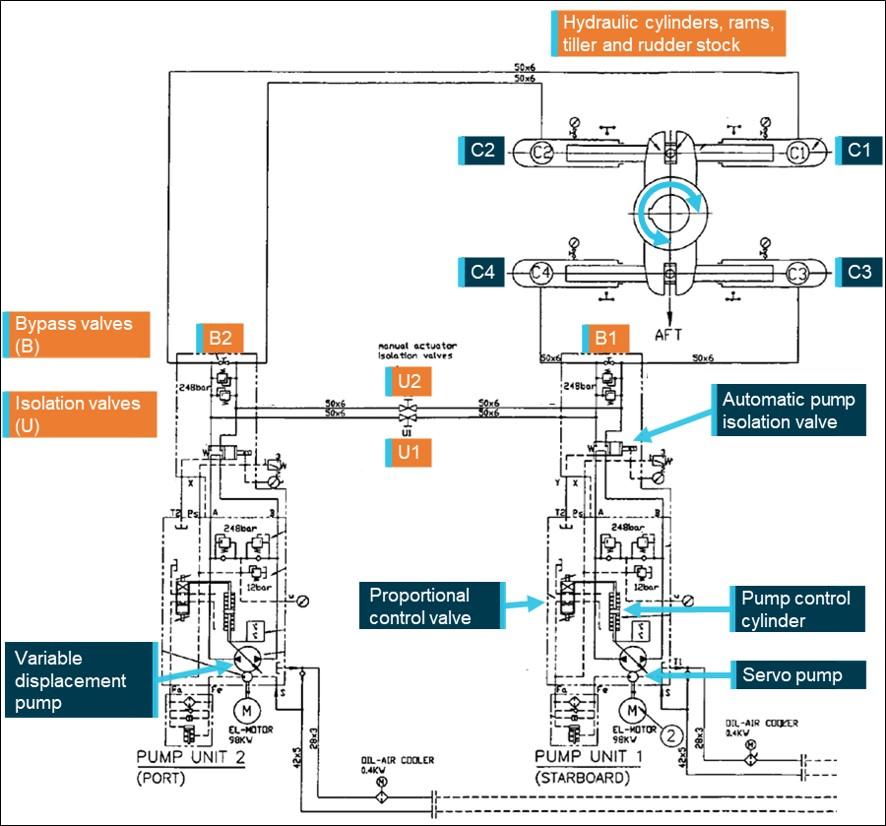 Figure 4: Steering gear hydraulic diagram