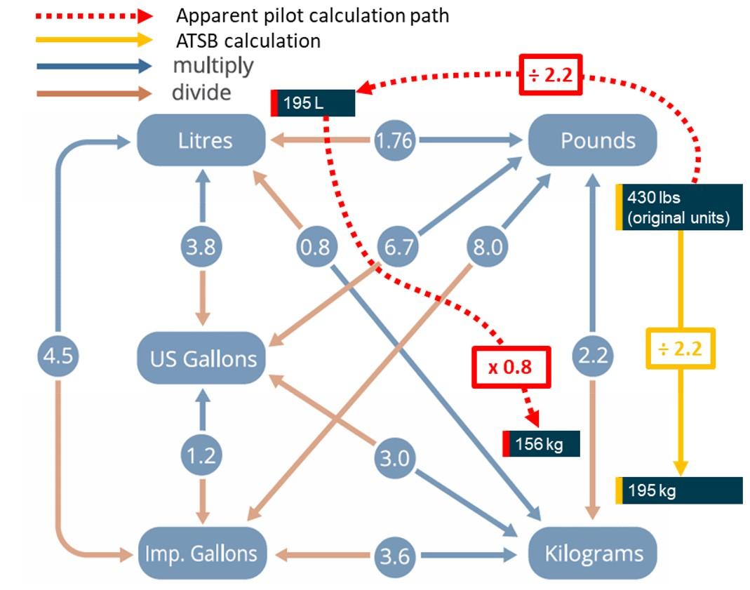 Figure 3: JetA1 fuel conversion chart