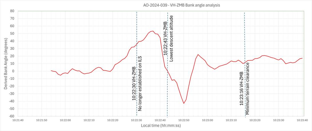 Figure 4: VH-ZMB bank angles
