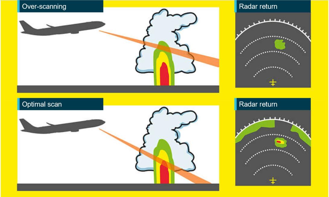 Figure 5: Over-scanning