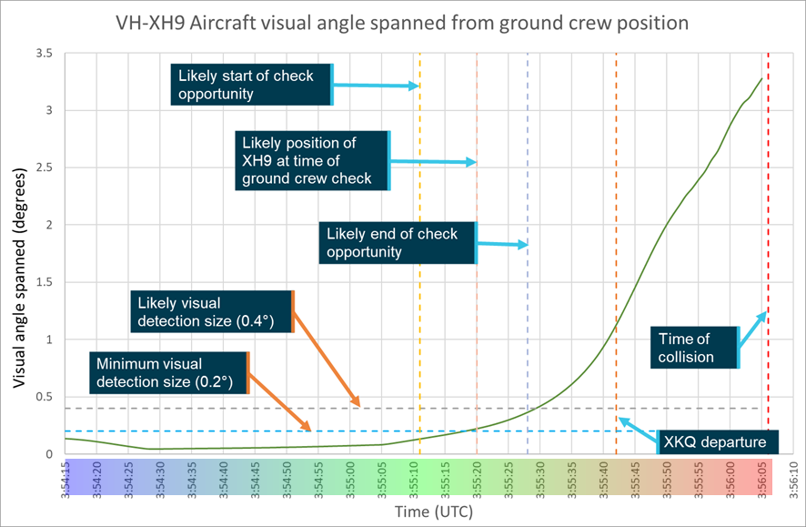Figure 28: Visual angle VH-XH9 spanned from ground crew position