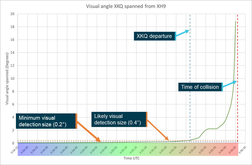 Figure 31: Plot of visual angle spanned by XKQ from the pilot’s eye position of XH9
