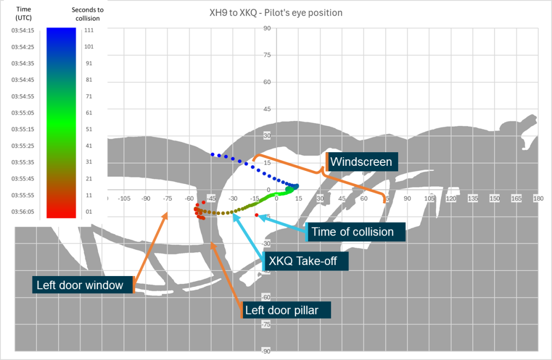 Figure 32: Relative position of XKQ overlaid on pilot of XH9’s eye position 