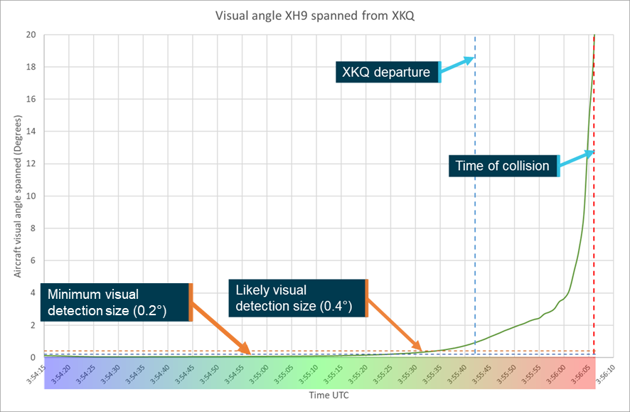 Figure 35: Plot of visual angle spanned by XH9 from the pilot's eye position of XKQ