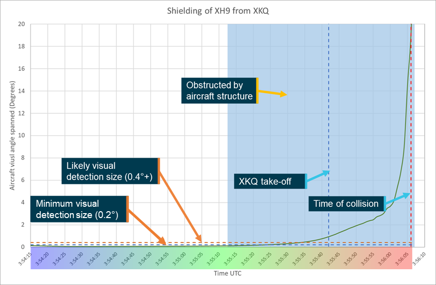 Figure 41: Shielding chart of pilot of XKQ’s calculated eye position 