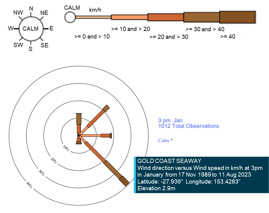 Figure 58: Wind rose showing prevailing winds 