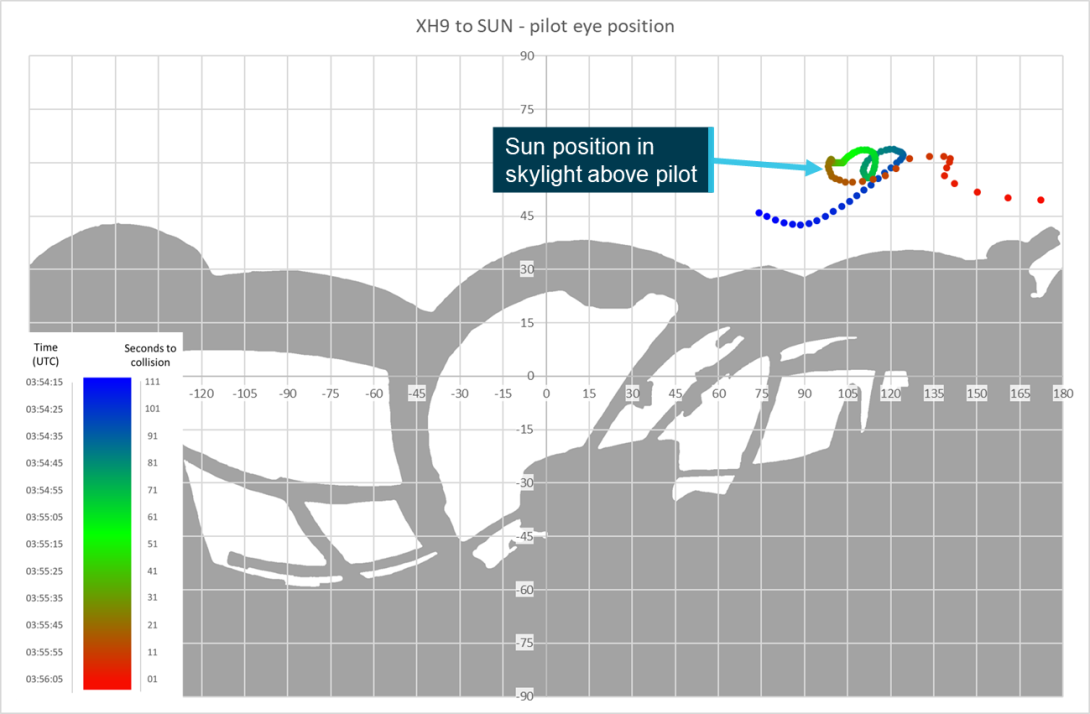 Figure 59: XH9 pilot – relative position of sun