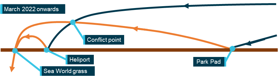 Figure 78: Conflicting flight paths to the south from March 2022 onwards