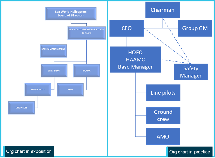 Figure 82: Organisational structure