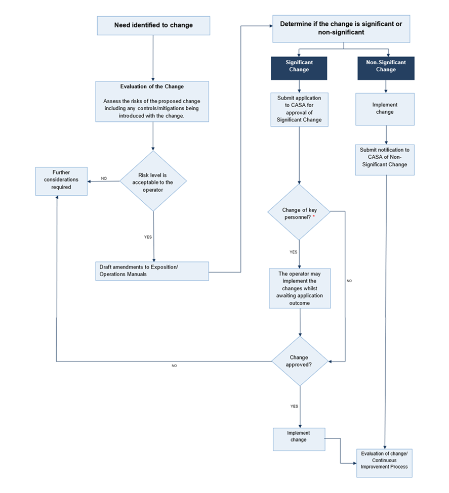 Figure 84: Operator’s change management flow chart copied from CASA guidance