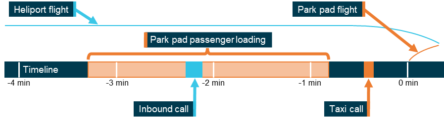 Figure 85: Timing of inbound call relative to loading activities of conflicting helicopters