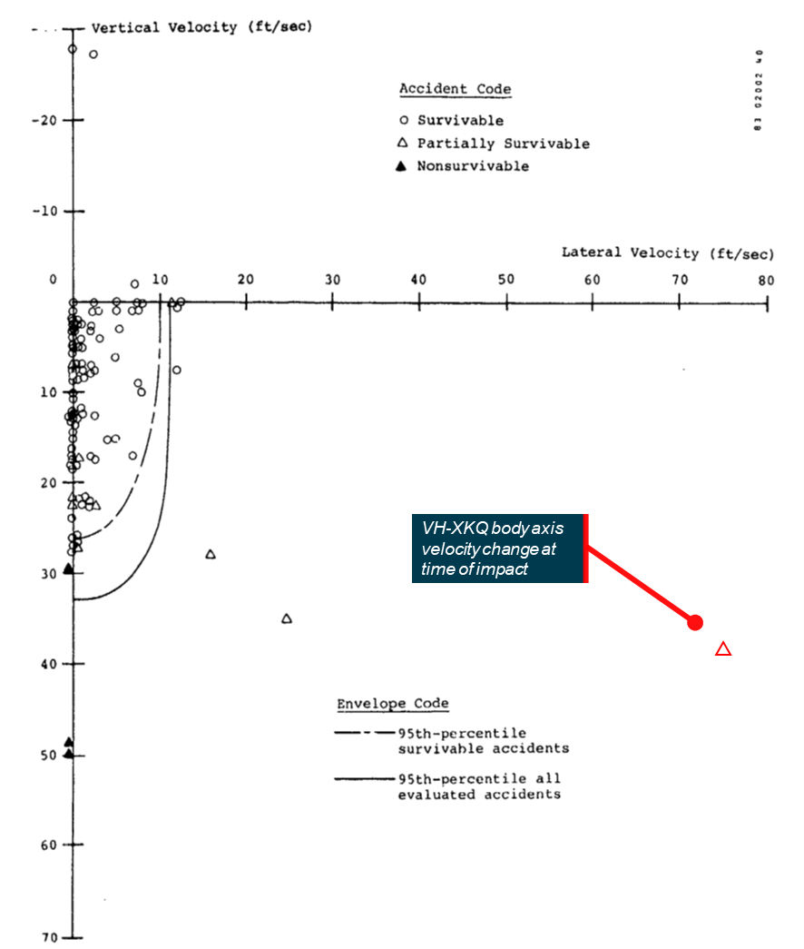 Figure B10: Lateral vertical survivability envelope of helicopter accidents (VH‑XKQ identified by red triangle)