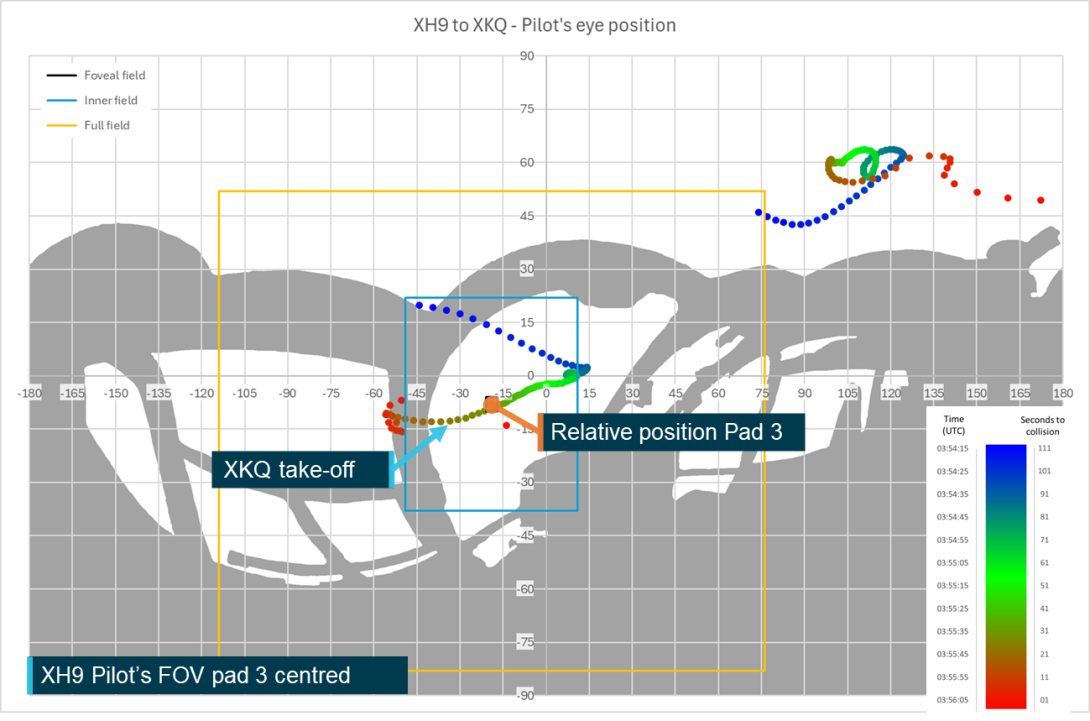Figure 103: XH9 pilot's FOV centred on heliport pad 3 when XKQ takes off